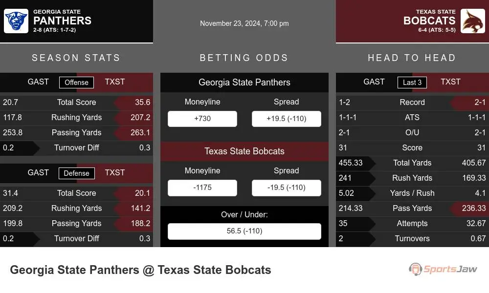 Panthers vs Bobcats prediction infographic 