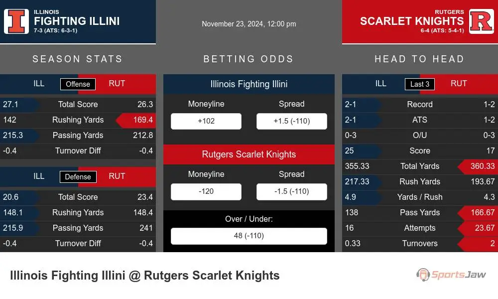 Fighting Illini vs Scarlet Knights prediction infographic 