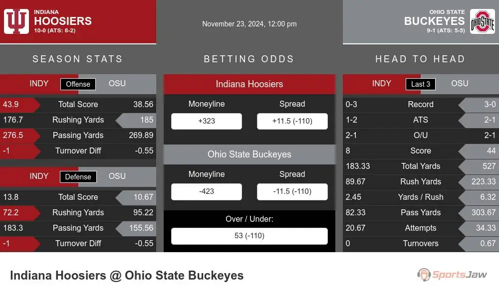 Hoosiers vs Buckeyes prediction infographic 