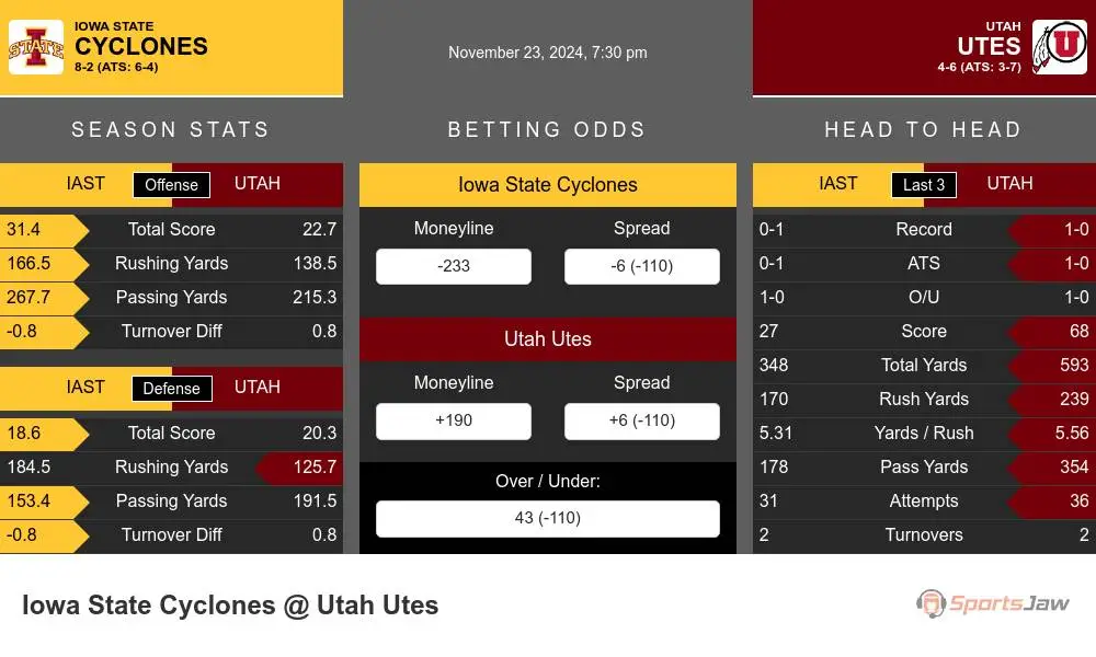 Cyclones vs Utes prediction infographic 