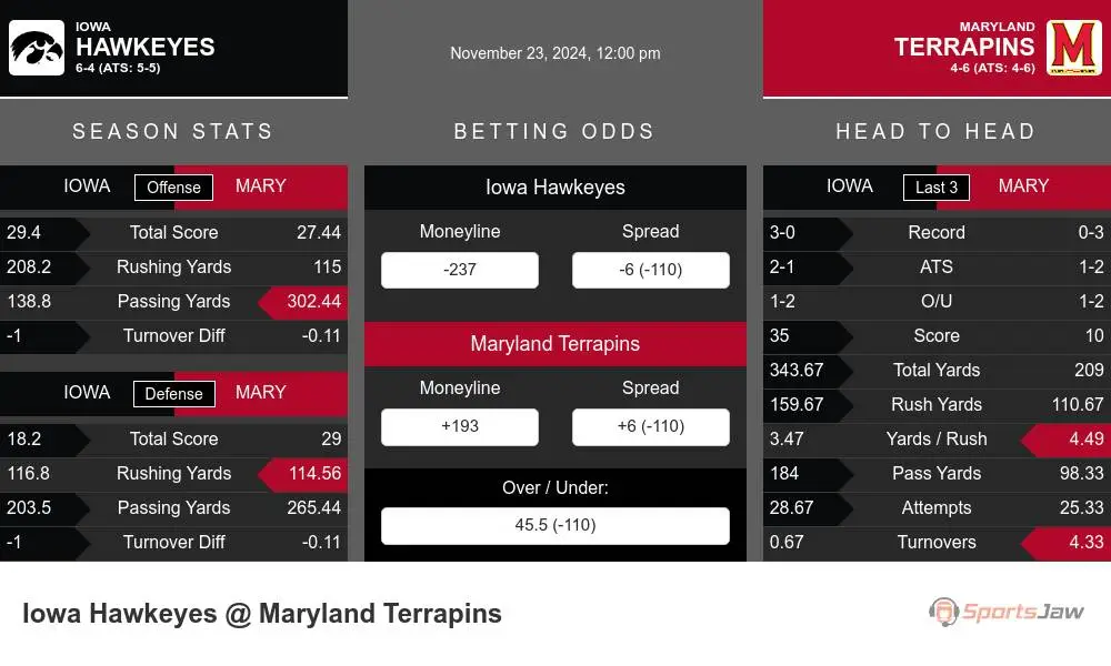 Hawkeyes vs Terrapins prediction infographic 