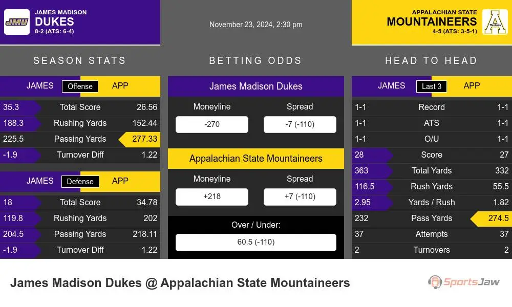 Dukes vs Mountaineers prediction infographic 