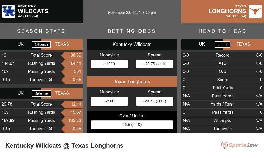 Wildcats vs Longhorns prediction infographic 