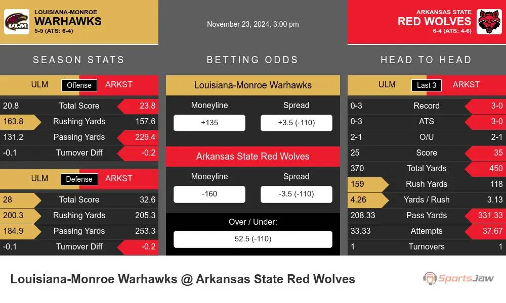 Warhawks vs Red Wolves prediction infographic 