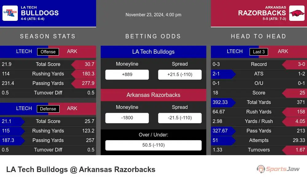 Bulldogs vs Razorbacks prediction infographic 