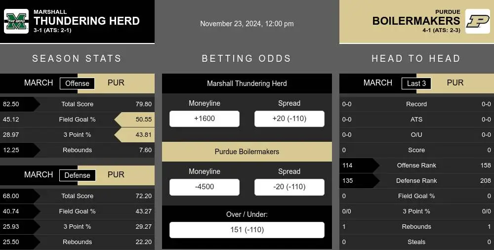 Thundering Herd vs Boilermakers prediction infographic 