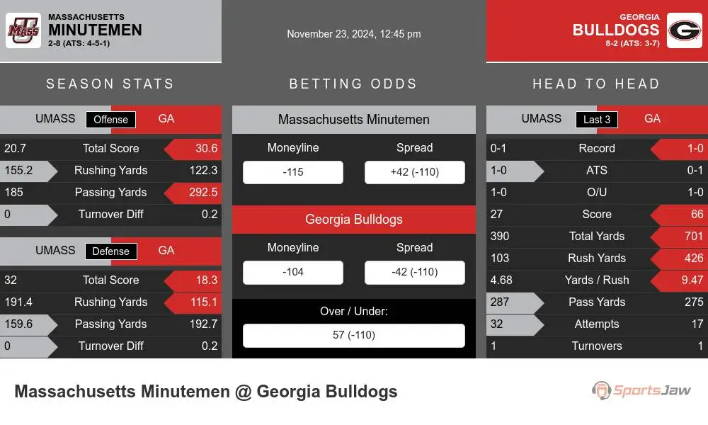 Minutemen vs Bulldogs prediction infographic 