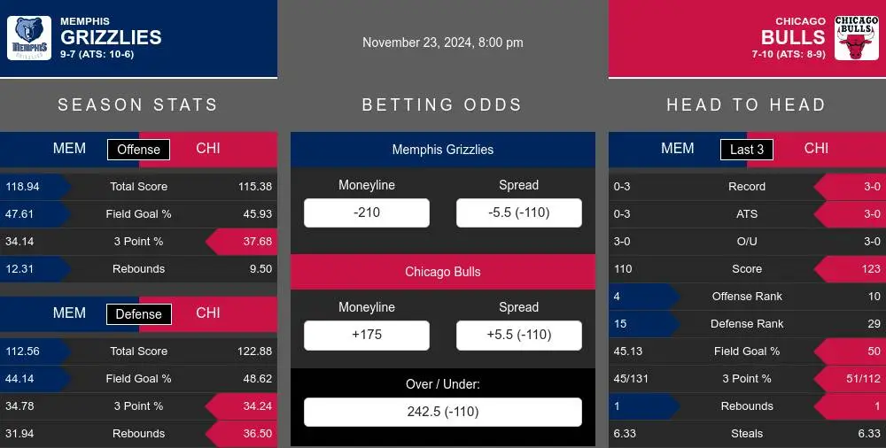 Grizzlies vs Bulls prediction infographic 