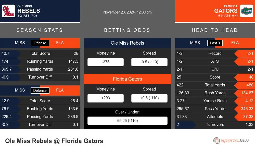 Rebels vs Gators prediction infographic 