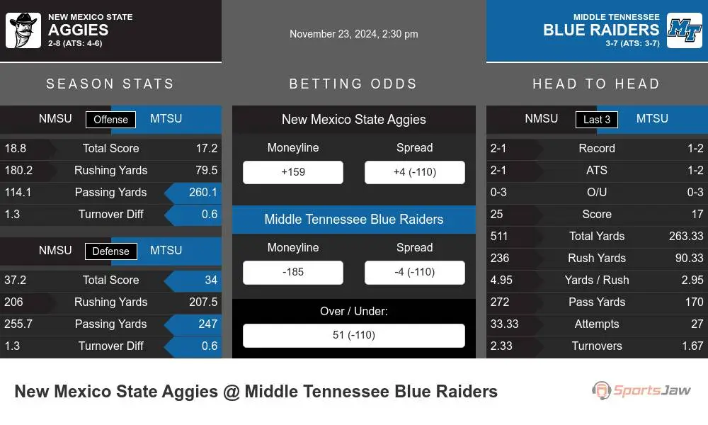 Aggies vs Blue Raiders prediction infographic 