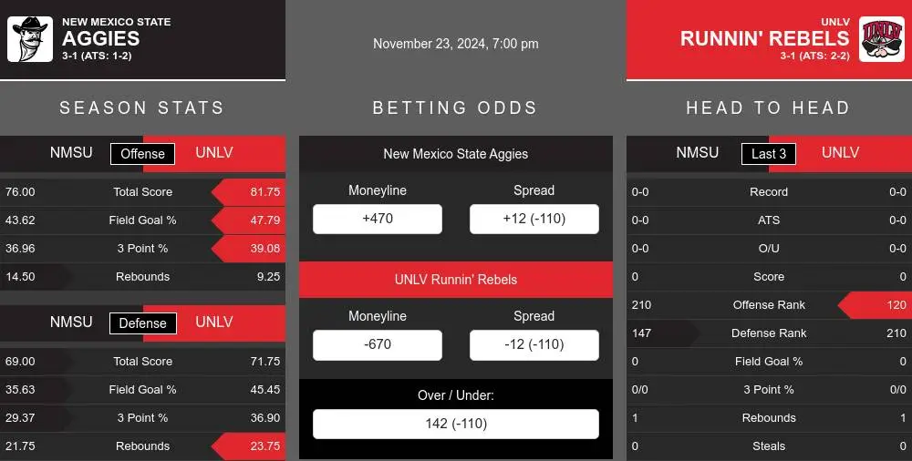 Aggies vs Runnin' Rebels prediction infographic 