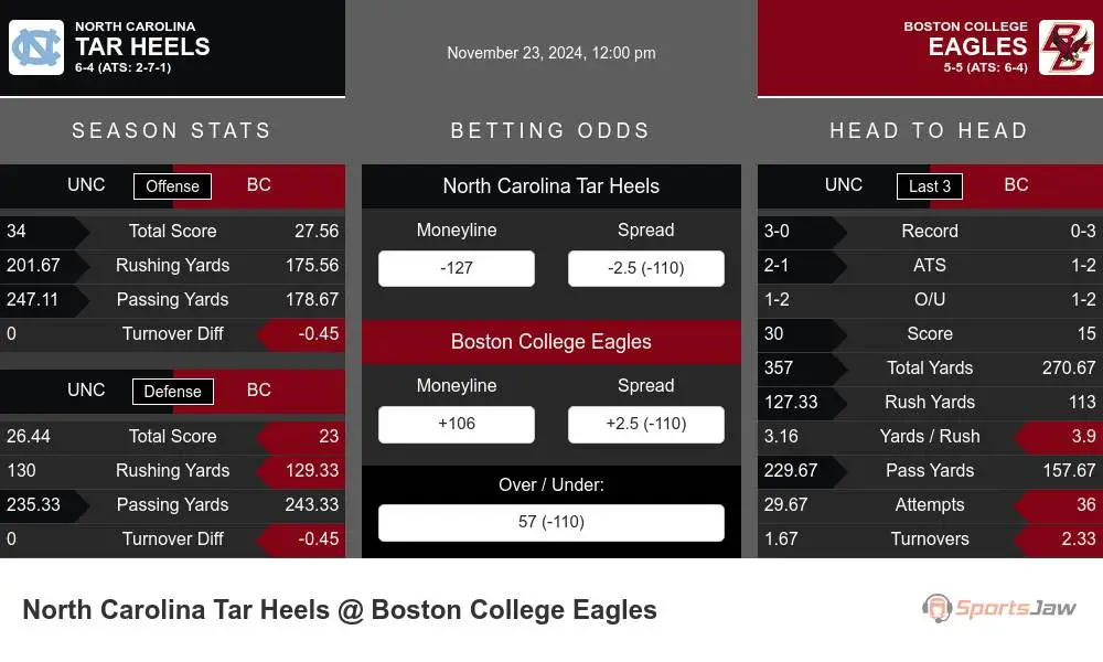 Tar Heels vs Eagles prediction infographic 