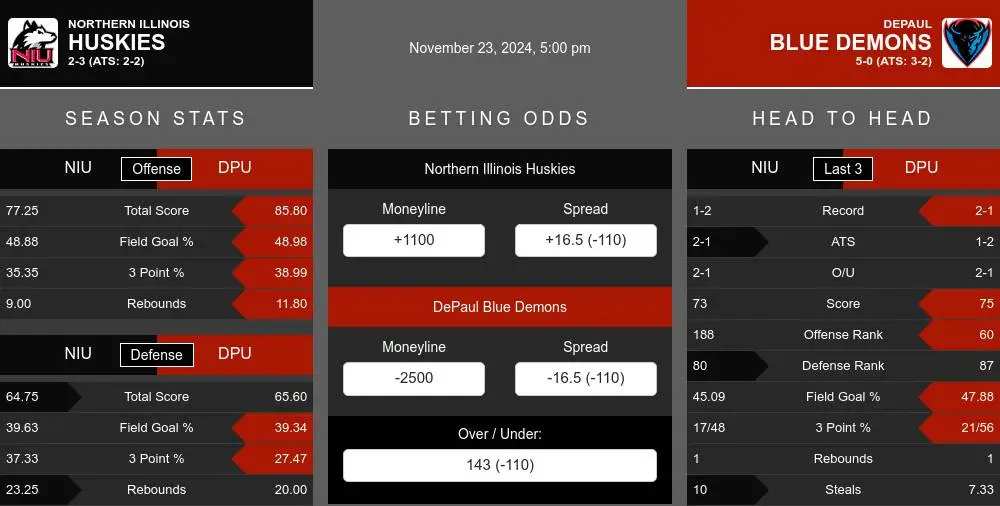 Huskies vs Blue Demons prediction infographic 