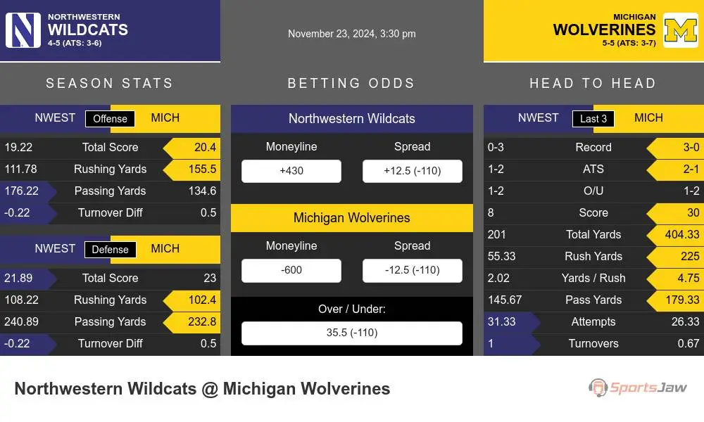 Wildcats vs Wolverines prediction infographic 