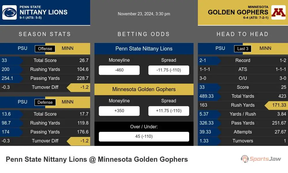 Nittany Lions vs Golden Gophers prediction infographic 