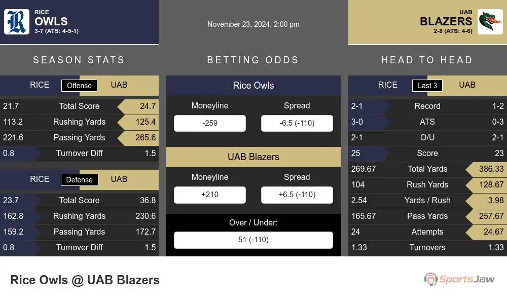 Owls vs Blazers prediction infographic 