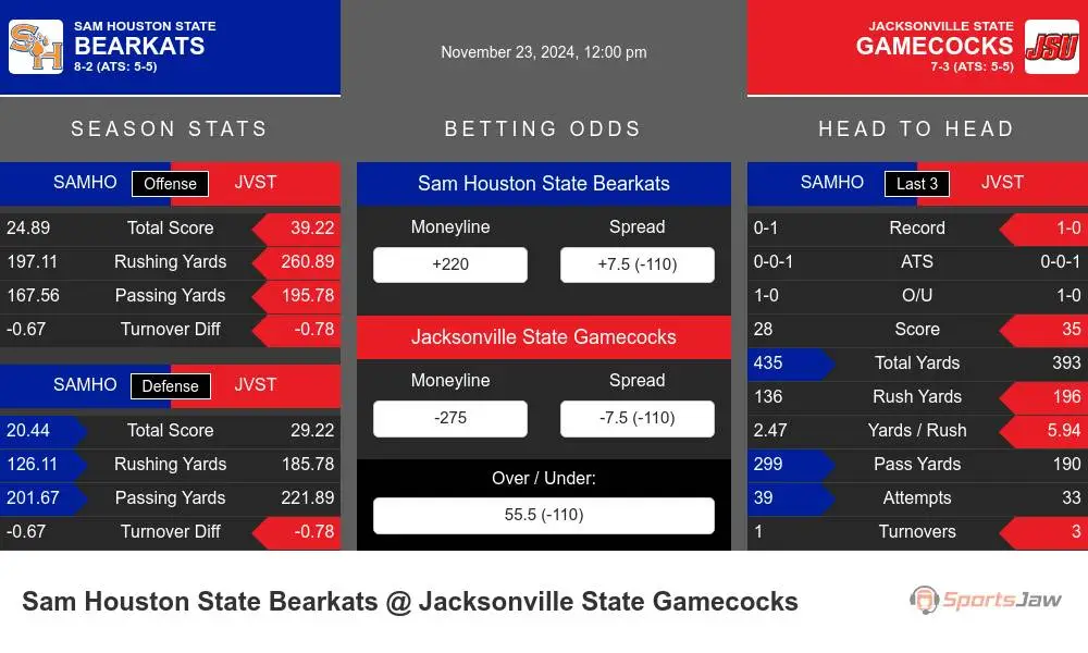 Bearkats vs Gamecocks prediction infographic 