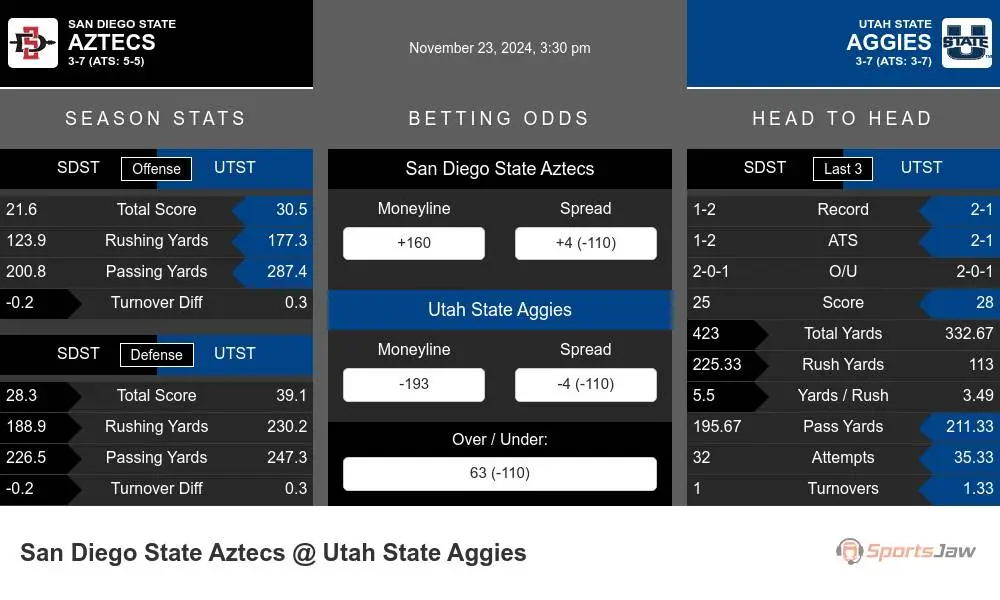 Aztecs vs Aggies prediction infographic 