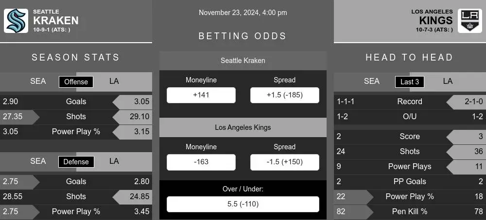 Kraken vs Kings prediction infographic 