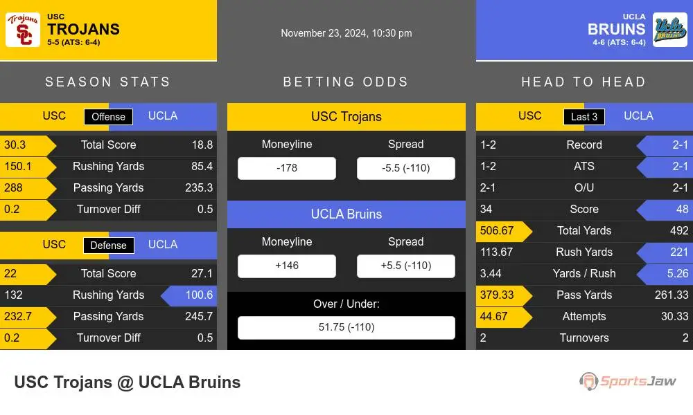 Trojans vs Bruins prediction infographic 