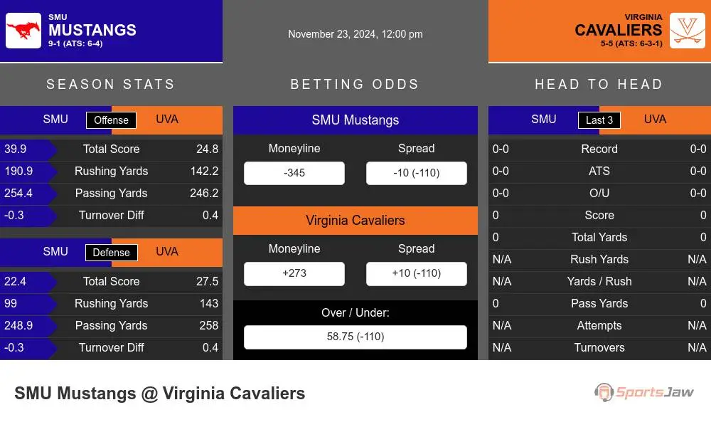 Mustangs vs Cavaliers prediction infographic 