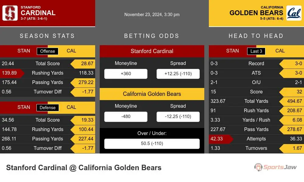 Cardinal vs Golden Bears prediction infographic 