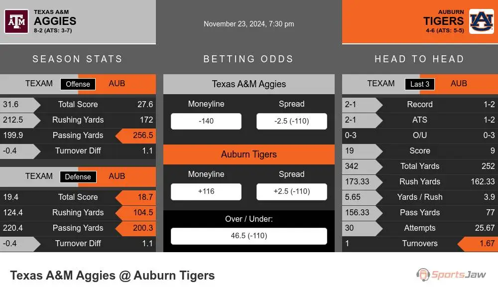 Aggies vs Tigers prediction infographic 