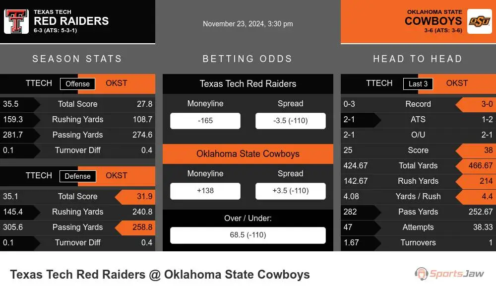 Red Raiders vs Cowboys prediction infographic 