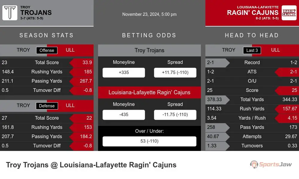 Trojans vs Ragin' Cajuns prediction infographic 