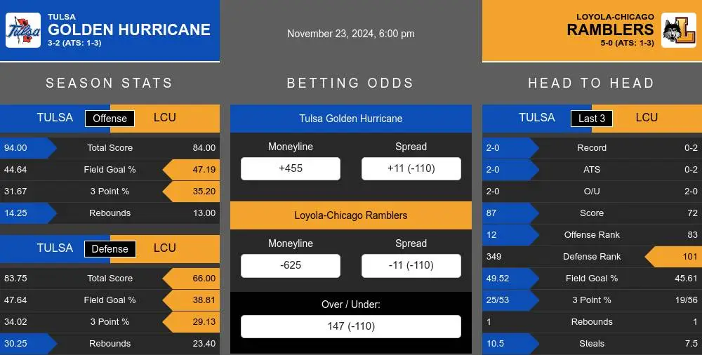 Golden Hurricane vs Ramblers prediction infographic 