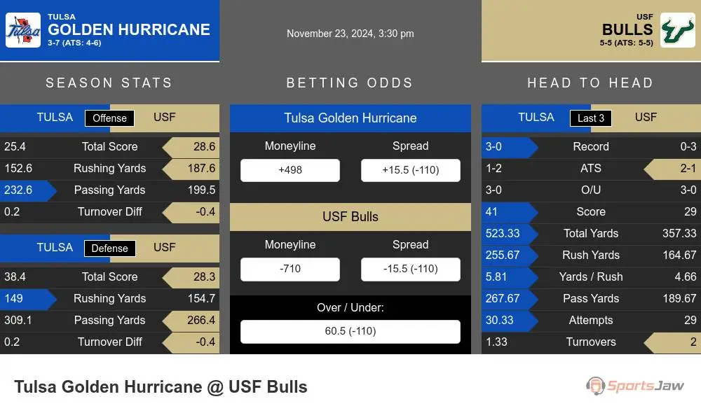 Golden Hurricane vs Bulls prediction infographic 