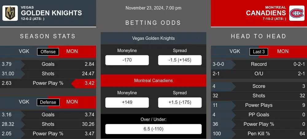 Golden Knights vs Canadiens prediction infographic 