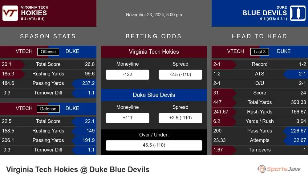 Hokies vs Blue Devils prediction infographic 