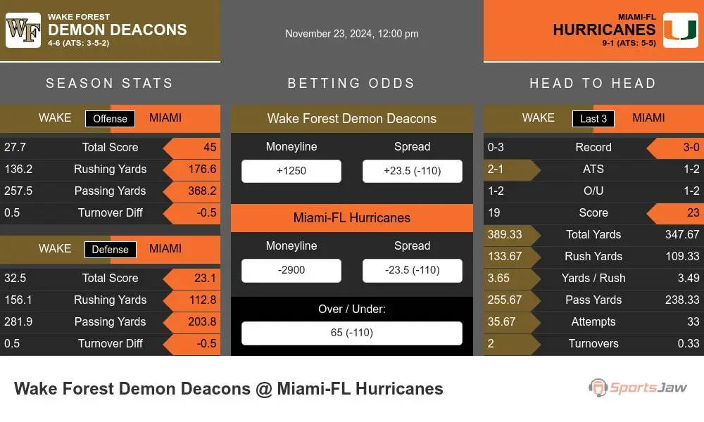 Demon Deacons vs Hurricanes prediction infographic 