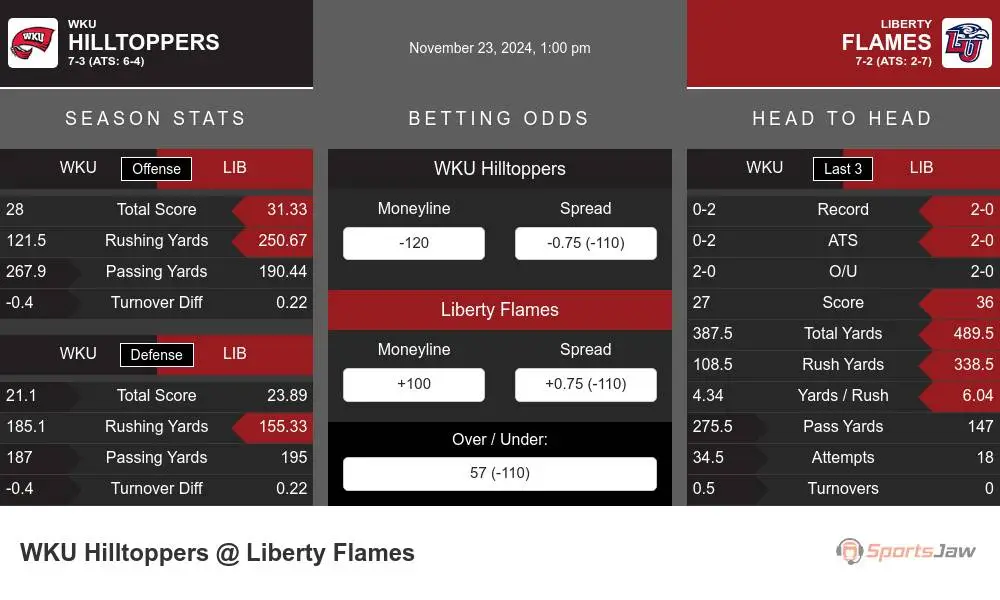 Hilltoppers vs Flames prediction infographic 