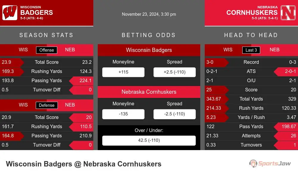 Badgers vs Cornhuskers prediction infographic 