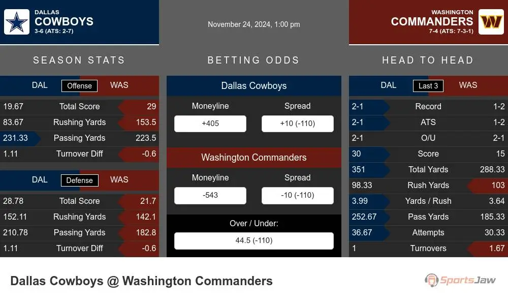 Cowboys vs Commanders prediction infographic 