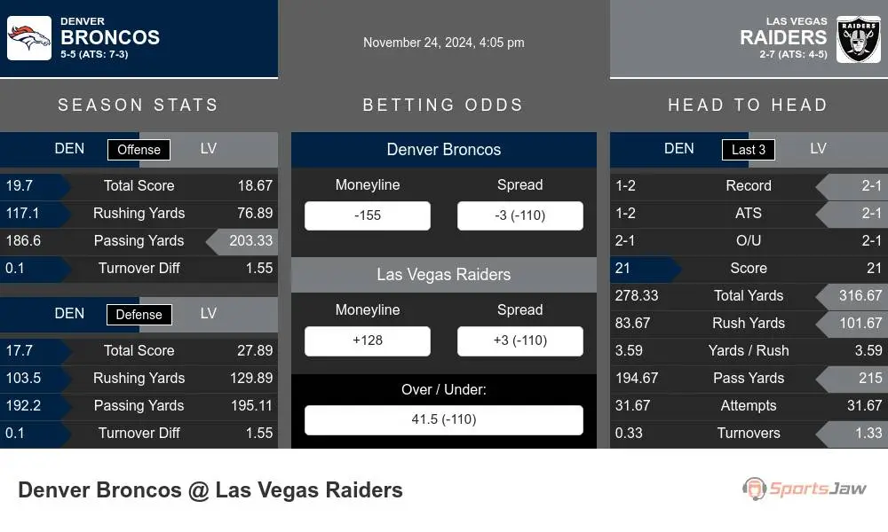 Broncos vs Raiders prediction infographic 