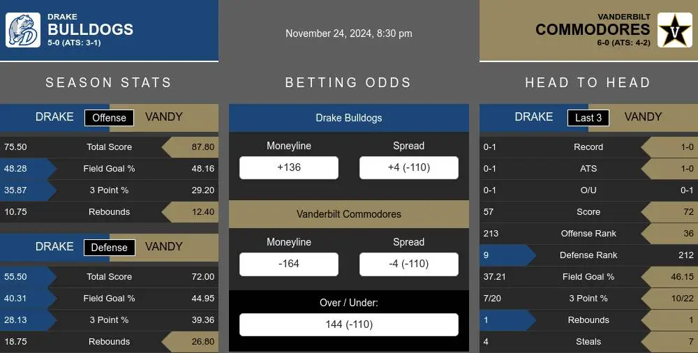 Bulldogs vs Commodores prediction infographic 