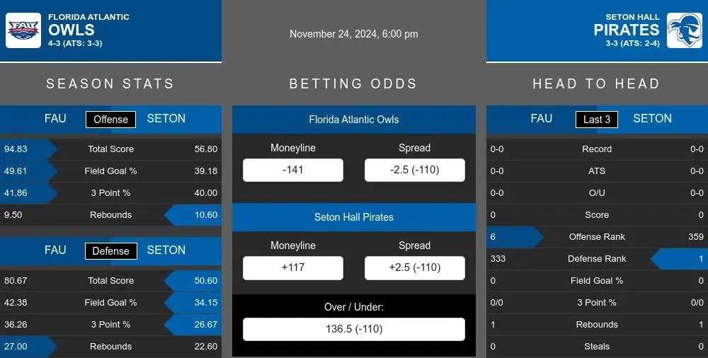 Owls vs Pirates prediction infographic 