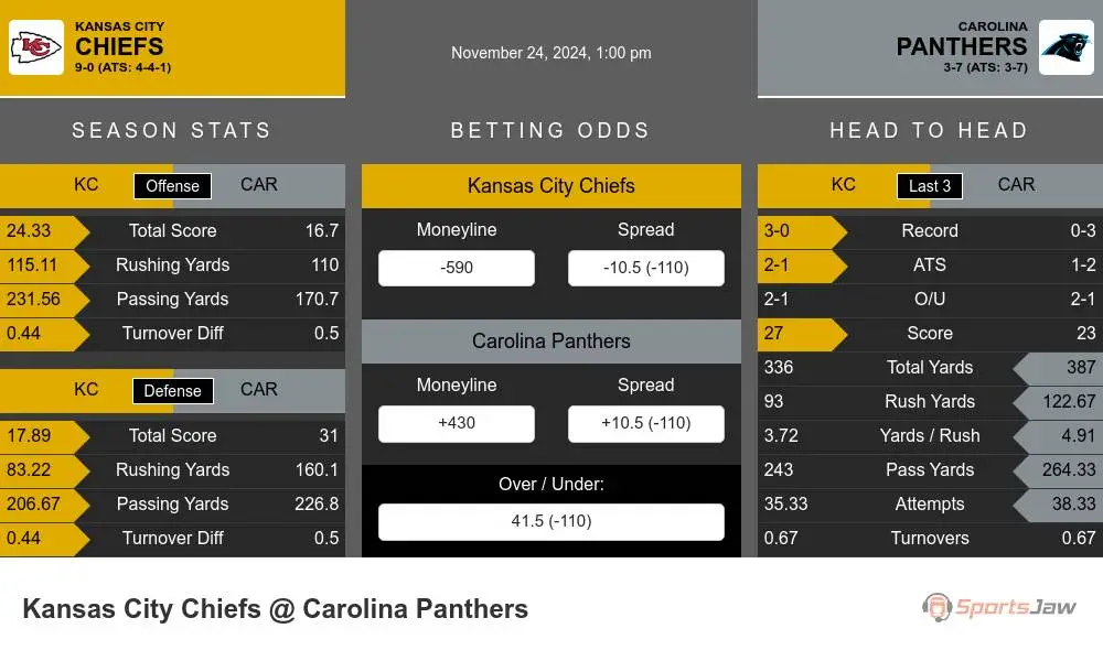 Chiefs vs Panthers prediction infographic 