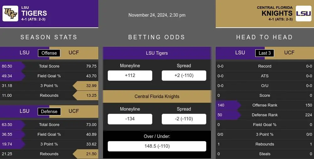 Tigers vs Knights prediction infographic 