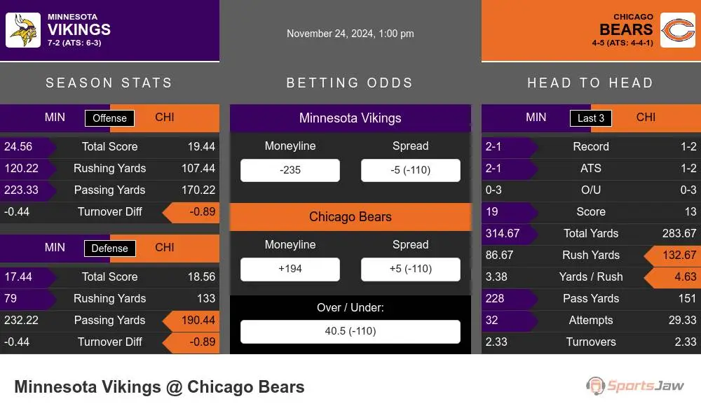 Vikings vs Bears prediction infographic 