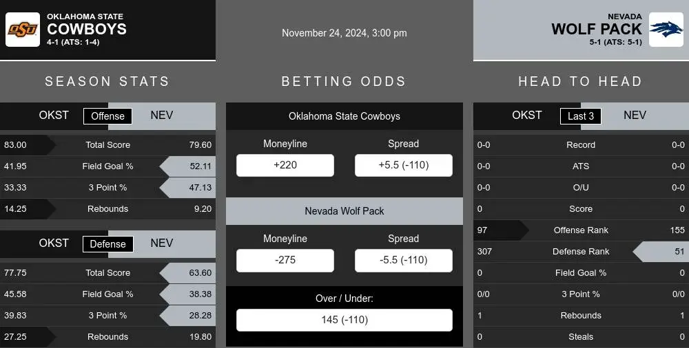 Cowboys vs Wolf Pack prediction infographic 