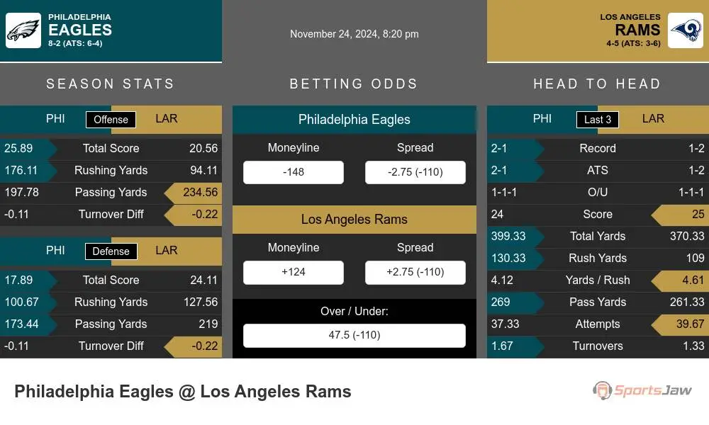 Eagles vs Rams prediction infographic 