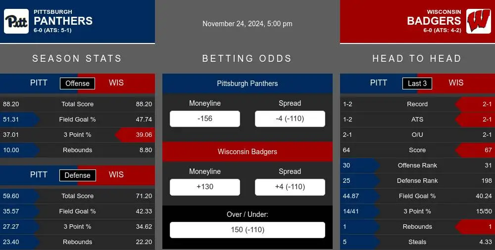 Panthers vs Badgers prediction infographic 