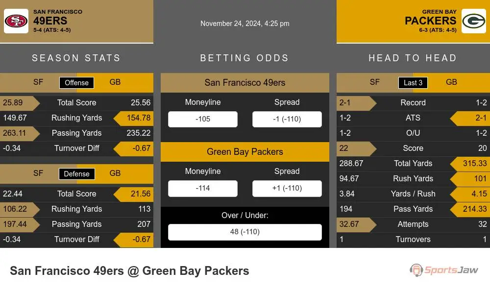 49ers vs Packers prediction infographic 