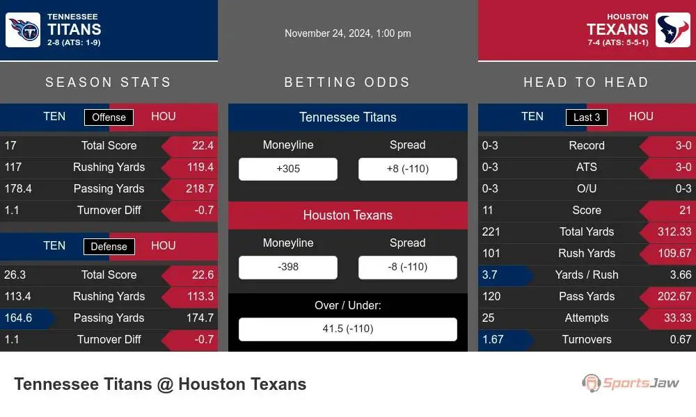 Titans vs Texans prediction infographic 