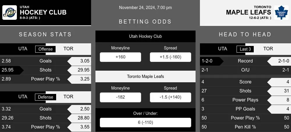 Hockey Club vs Maple Leafs prediction infographic 