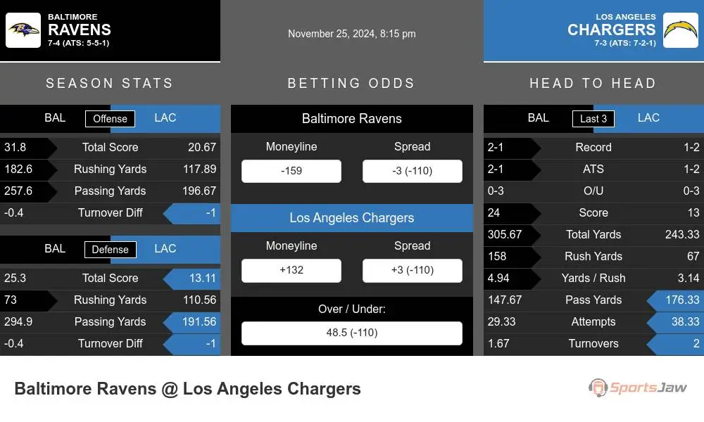 Ravens vs Chargers prediction infographic 